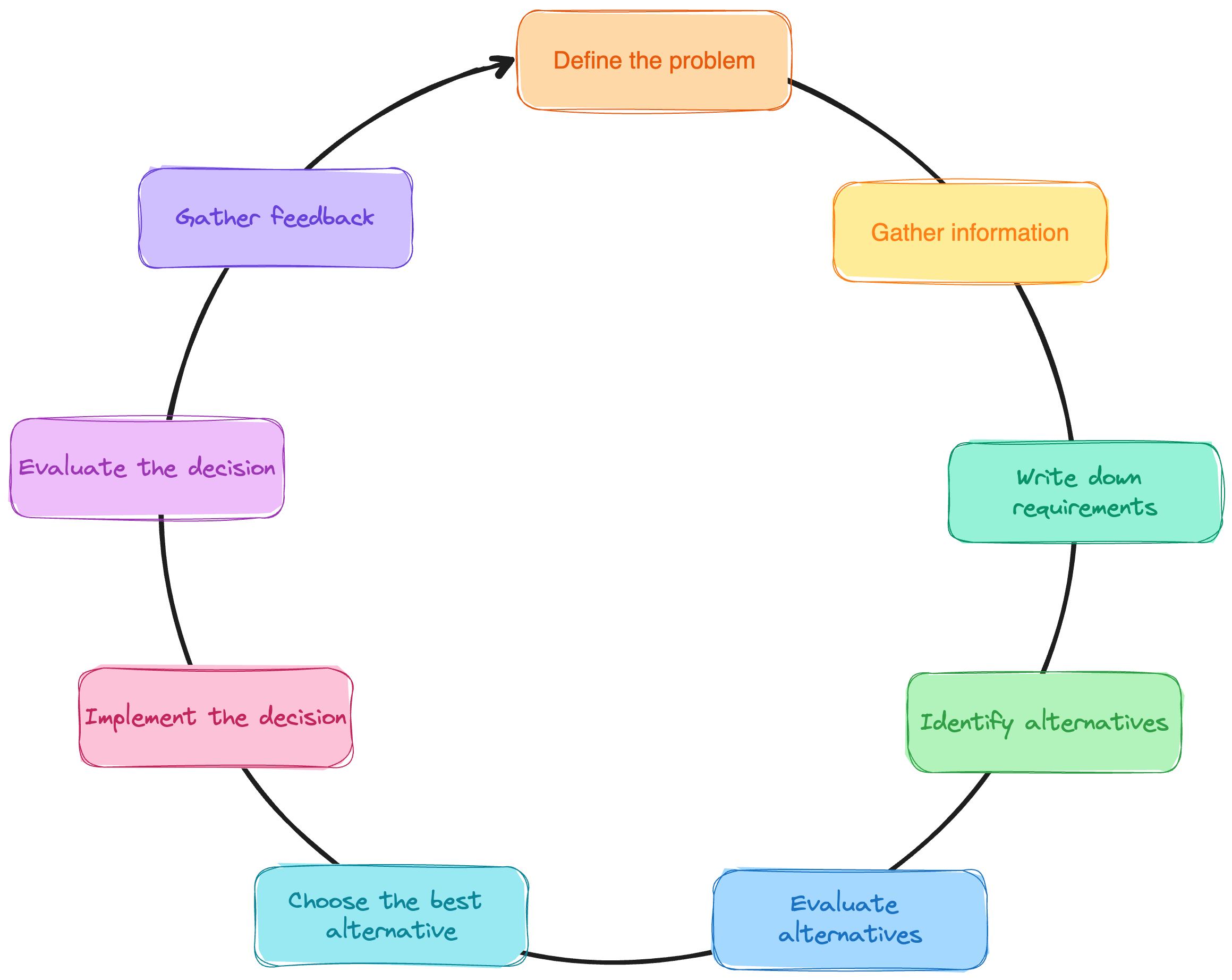 Decision-making: Lifecycle