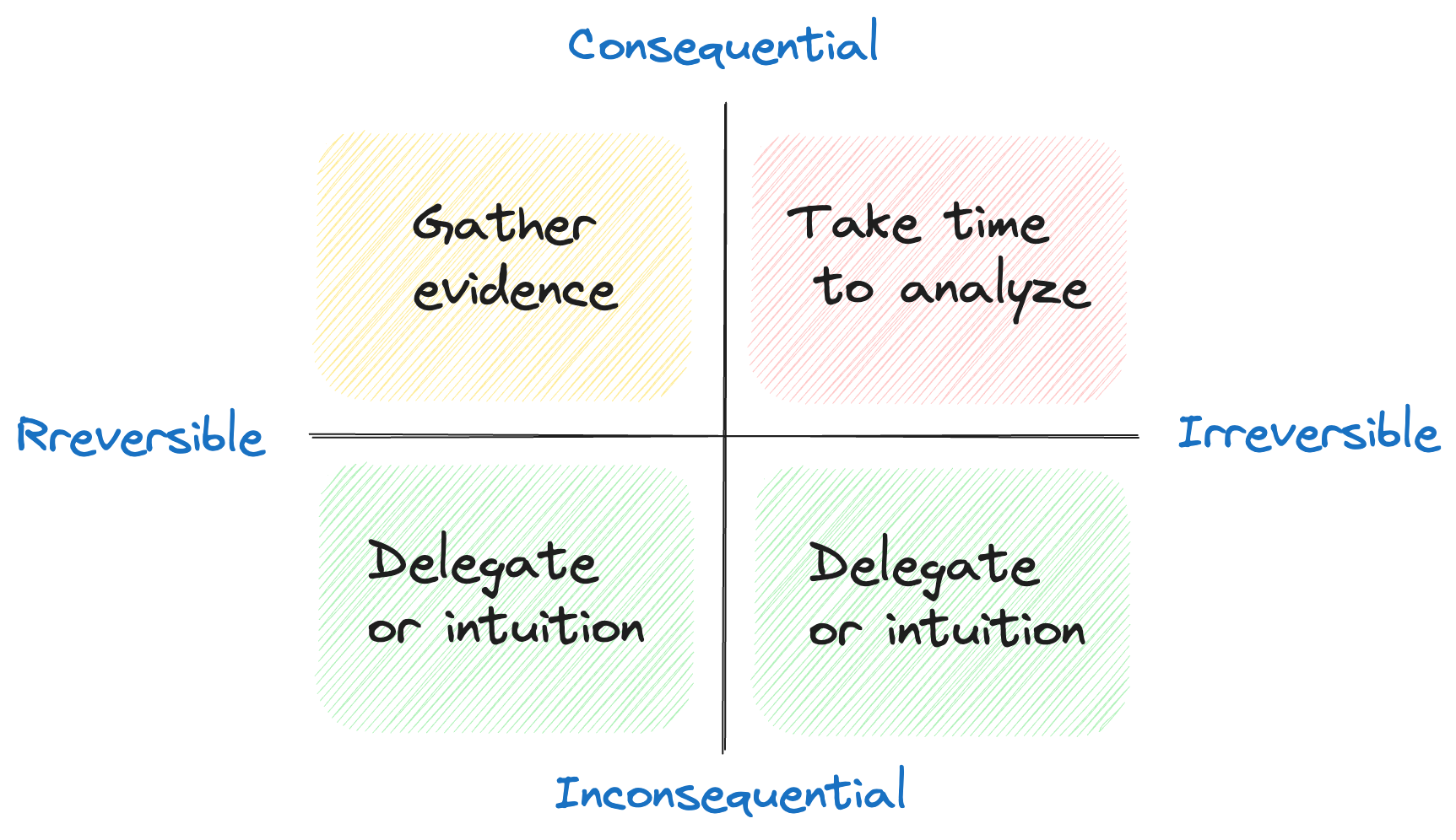 Decision-making: Eisenhower Matrix